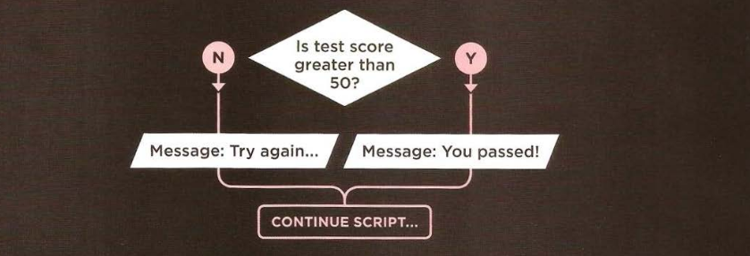 Decision chart